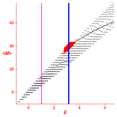 Peres lattice <M>